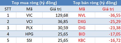 Thị trường đỏ lửa, khối ngoại tranh thủ “gom hàng” gần 300 tỷ đồng trong phiên cuối tuần - Ảnh 1.