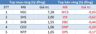 Thị trường đỏ lửa, khối ngoại tranh thủ “gom hàng” gần 300 tỷ đồng trong phiên cuối tuần - Ảnh 2.