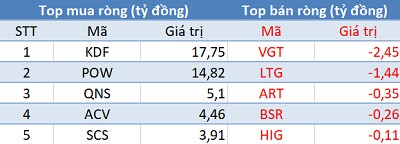 Thị trường đỏ lửa, khối ngoại tranh thủ “gom hàng” gần 300 tỷ đồng trong phiên cuối tuần - Ảnh 3.