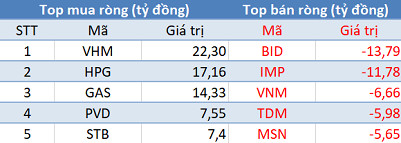 Thị trường “đỏ lửa”, khối ngoại trở lại mua ròng trong phiên 10/2 - Ảnh 1.