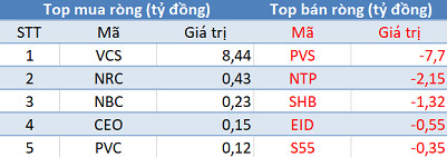 Thị trường “đỏ lửa”, khối ngoại trở lại mua ròng trong phiên 10/2 - Ảnh 2.