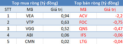 Thị trường “đỏ lửa”, khối ngoại trở lại mua ròng trong phiên 10/2 - Ảnh 3.