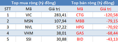 Thị trường “đỏ lửa”, khối ngoại trở lại mua ròng trong phiên 13/4 - Ảnh 1.