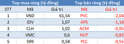 Thị trường “đỏ lửa”, khối ngoại trở lại mua ròng trong phiên 13/4 - Ảnh 2.