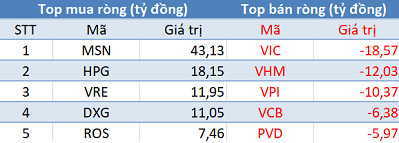 Thị trường “đỏ lửa”, khối ngoại trở lại mua ròng trong phiên 26/12 - Ảnh 1.