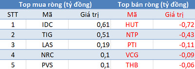 Thị trường “đỏ lửa”, khối ngoại trở lại mua ròng trong phiên 26/12 - Ảnh 2.