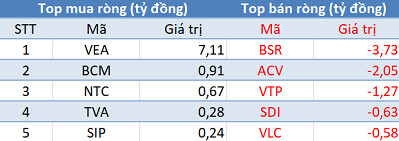 Thị trường “đỏ lửa”, khối ngoại trở lại mua ròng trong phiên 26/12 - Ảnh 3.