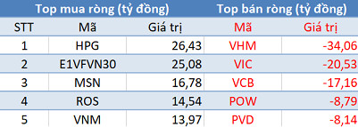 Thị trường “đỏ lửa”, khối ngoại trở lại mua ròng trong phiên 6/1 - Ảnh 1.