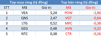 Thị trường đỏ lửa, khối ngoại trở lại mua ròng trong phiên cuối tuần - Ảnh 3.