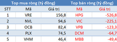 Thị trường “đỏ lửa”, khối ngoại vẫn bán ròng gần 300 tỷ đồng trong phiên 8/6 - Ảnh 1.