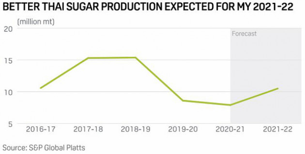 Thị trường đường Châu Á năm 2022 sẽ chứng kiến sự trở lại mạnh mẽ của Thái Lan - Ảnh 1.