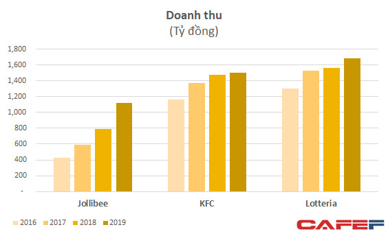 Thị trường fast-food Việt: Tăng doanh thu hơn 40%, Jollibee trở lại cuộc đua bán đuổi KFC, Lotteria - Ảnh 1.