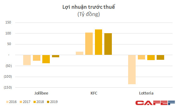 Thị trường fast-food Việt: Tăng doanh thu hơn 40%, Jollibee trở lại cuộc đua bán đuổi KFC, Lotteria - Ảnh 2.