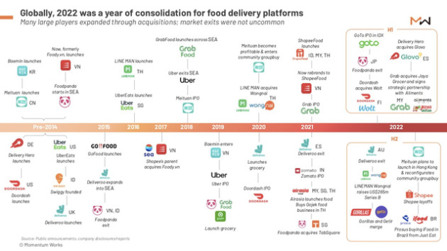  Thị trường Food Delivery 2023: Tiếp tục chứng kiến các cuộc bán mình hoặc rời cuộc chơi! - Ảnh 1.