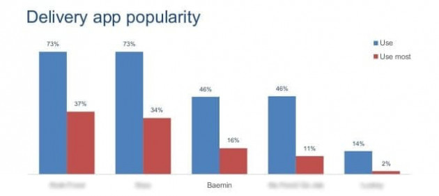 Thị trường food delivery: Khi người chiến thắng không chi nhiều tiền hơn - Ảnh 1.