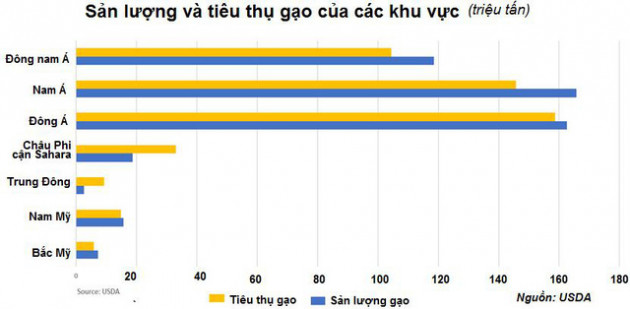 Thị trường gạo từ Châu Á tới Châu Phi căng thẳng do chuỗi cung ứng bị gián đoạn vì Covid-19 - Ảnh 3.