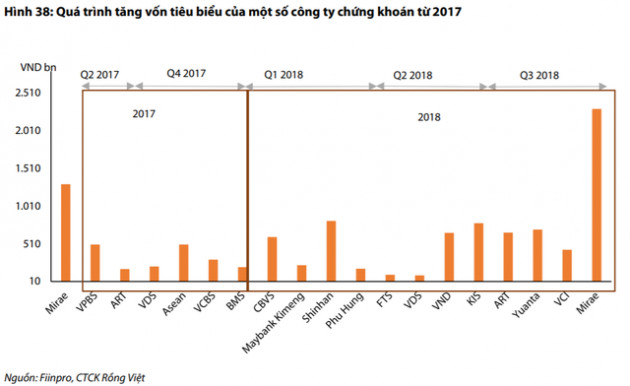 Thị trường gặp khó, nhà đầu tư Việt Nam đổ hàng nghìn tỷ vào các quỹ trái phiếu trong năm 2018 - Ảnh 3.