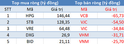 Thị trường gặp khó trước ngưỡng 1.020 điểm, khối ngoại tranh thủ “gom hàng” hơn 230 tỷ đồng trong phiên cuối tuần - Ảnh 1.