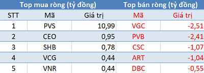 Thị trường gặp khó trước ngưỡng 1.020 điểm, khối ngoại tranh thủ “gom hàng” hơn 230 tỷ đồng trong phiên cuối tuần - Ảnh 2.