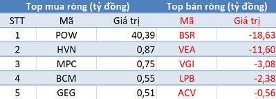 Thị trường gặp khó trước ngưỡng 1.020 điểm, khối ngoại tranh thủ “gom hàng” hơn 230 tỷ đồng trong phiên cuối tuần - Ảnh 3.