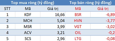 Thị trường gặp khó trước ngưỡng 1.130 điểm, khối ngoại tranh thủ “gom hàng” gần 700 tỷ trong phiên 12/3 - Ảnh 3.