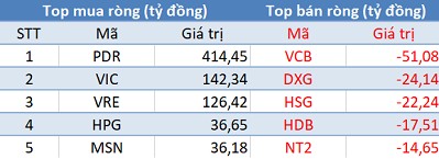 Thị trường gặp khó trước ngưỡng 1.130 điểm, khối ngoại tranh thủ “gom hàng” gần 700 tỷ trong phiên 12/3 - Ảnh 1.