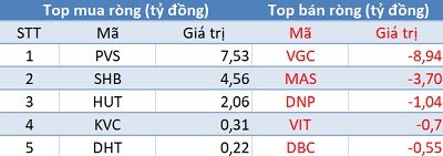 Thị trường gặp khó trước ngưỡng 1.130 điểm, khối ngoại tranh thủ “gom hàng” gần 700 tỷ trong phiên 12/3 - Ảnh 2.