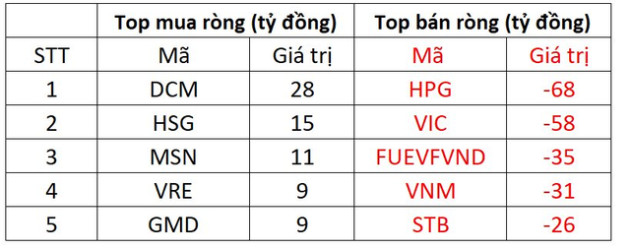 Thị trường giảm điểm, khối ngoại quay xe bán ròng hơn 350 tỷ đồng - Ảnh 1.