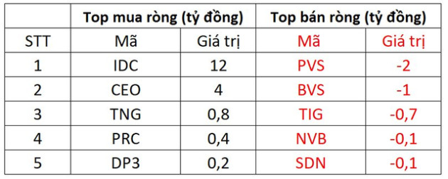 Thị trường giảm điểm, khối ngoại quay xe bán ròng hơn 350 tỷ đồng - Ảnh 2.