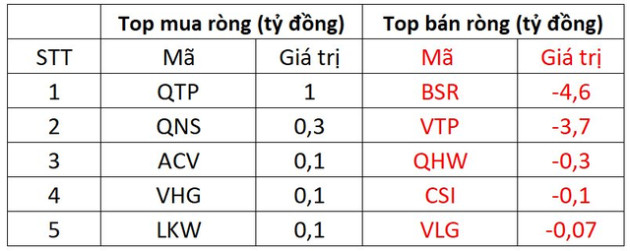 Thị trường giảm điểm, khối ngoại quay xe bán ròng hơn 350 tỷ đồng - Ảnh 3.