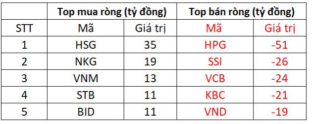 Thị trường giảm điểm, khối ngoại tiếp tục bán ròng hàng trăm tỷ đồng - Ảnh 1.