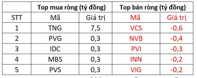 Thị trường giảm điểm, khối ngoại tiếp tục bán ròng hàng trăm tỷ đồng - Ảnh 2.