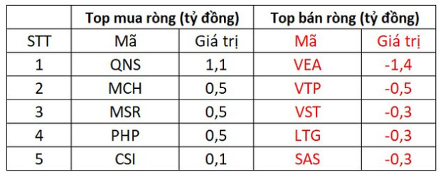 Thị trường giảm điểm, khối ngoại tiếp tục bán ròng hàng trăm tỷ đồng - Ảnh 3.