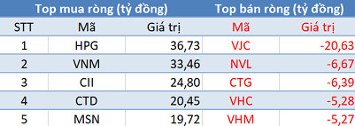 Thị trường giảm điểm, khối ngoại tiếp tục mua ròng gần 170 tỷ đồng trong phiên đầu năm mới - Ảnh 1.