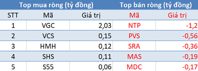 Thị trường giảm điểm, khối ngoại tiếp tục mua ròng trong phiên 3/5 - Ảnh 2.