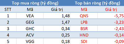 Thị trường giảm điểm, khối ngoại tiếp tục mua ròng trong phiên 3/5 - Ảnh 3.