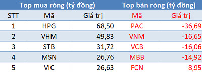 Thị trường giảm lịch sử, khối ngoại trở lại mua ròng hơn 560 tỷ đồng trong phiên 28/1 - Ảnh 1.