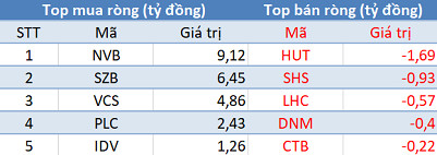 Thị trường giảm lịch sử, khối ngoại trở lại mua ròng hơn 560 tỷ đồng trong phiên 28/1 - Ảnh 2.