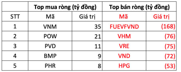 Thị trường giảm mạnh, khối ngoại mạnh tay bán ròng 660 tỷ đồng trong phiên đầu tuần - Ảnh 1.