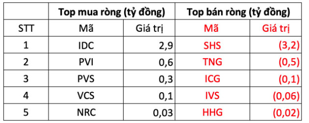 Thị trường giảm mạnh, khối ngoại mạnh tay bán ròng 660 tỷ đồng trong phiên đầu tuần - Ảnh 2.