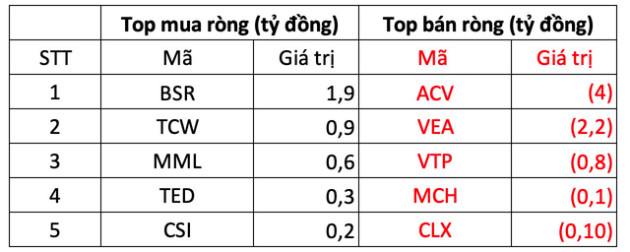 Thị trường giảm mạnh, khối ngoại mạnh tay bán ròng 660 tỷ đồng trong phiên đầu tuần - Ảnh 3.