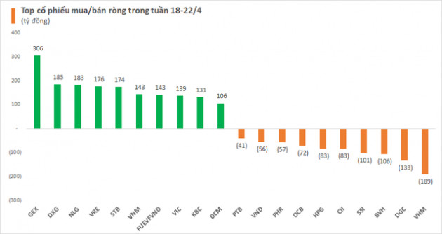 Thị trường giảm sâu hàng trăm điểm, khối ngoại vẫn âm thầm mua ròng nghìn tỷ tuần thứ 2 liên tiếp, gom GEX, DXG - Ảnh 2.