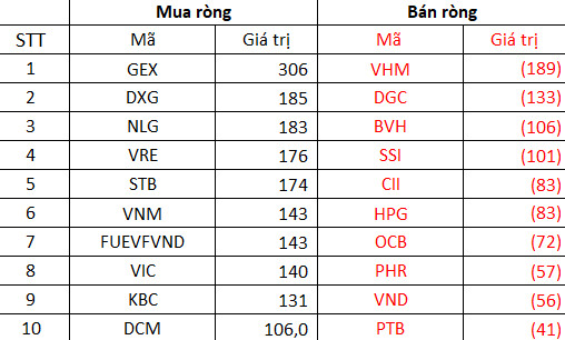 Thị trường giảm sâu hàng trăm điểm, khối ngoại vẫn âm thầm mua ròng nghìn tỷ tuần thứ 2 liên tiếp, gom GEX, DXG - Ảnh 3.