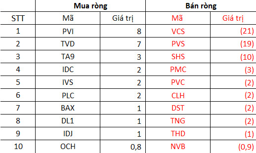 Thị trường giảm sâu hàng trăm điểm, khối ngoại vẫn âm thầm mua ròng nghìn tỷ tuần thứ 2 liên tiếp, gom GEX, DXG - Ảnh 4.