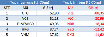 Thị trường giảm sâu, khối ngoại đẩy mạnh mua ròng 230 tỷ đồng trong phiên 25/3 - Ảnh 1.