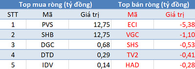 Thị trường giảm sâu, khối ngoại đẩy mạnh mua ròng 230 tỷ đồng trong phiên 25/3 - Ảnh 2.