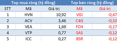 Thị trường giảm sâu, khối ngoại đẩy mạnh mua ròng 230 tỷ đồng trong phiên 25/3 - Ảnh 3.