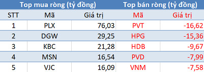 Thị trường giảm sâu, khối ngoại đẩy mạnh mua ròng gần 200 tỷ trong phiên 8/7 - Ảnh 1.