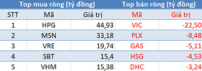 Thị trường giảm sâu, khối ngoại đẩy mạnh mua ròng trong phiên giao dịch cuối tuần - Ảnh 1.