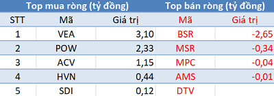 Thị trường giảm sâu, khối ngoại đẩy mạnh mua ròng trong phiên giao dịch cuối tuần - Ảnh 3.